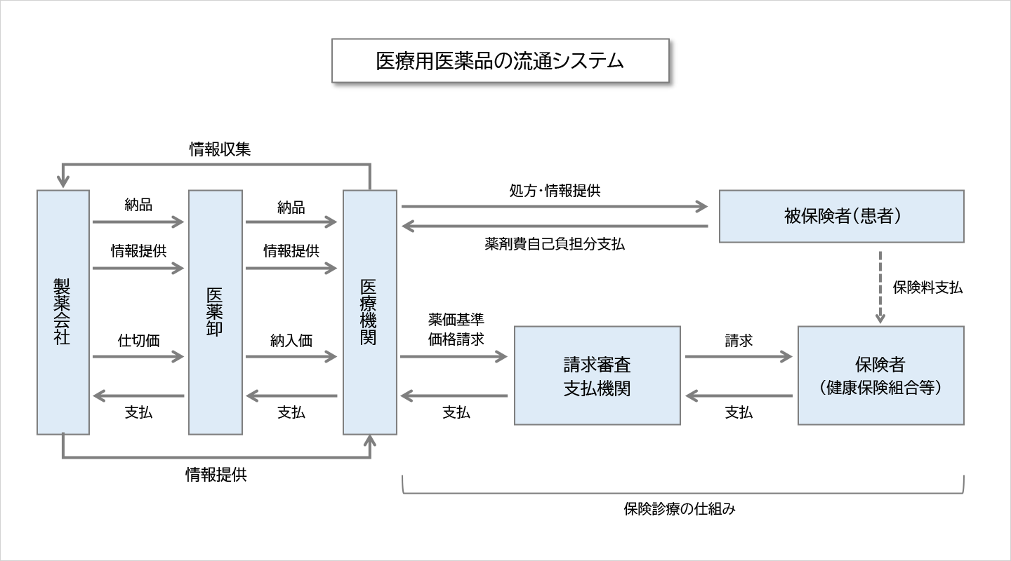 医療用医薬品の流通システム