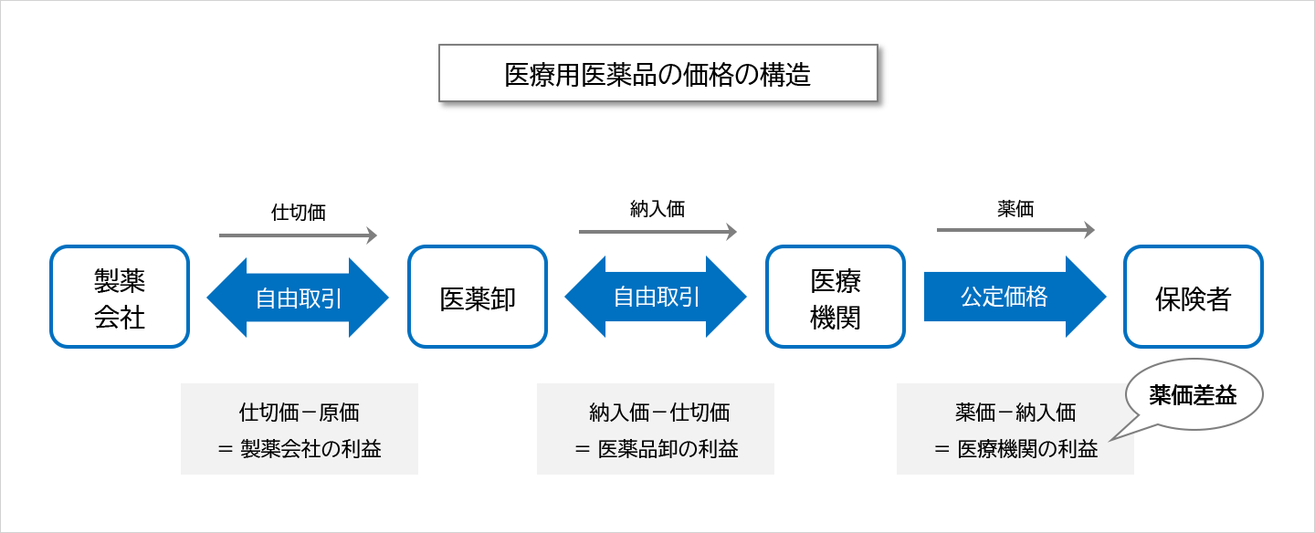 医療用医薬品の価格の構造