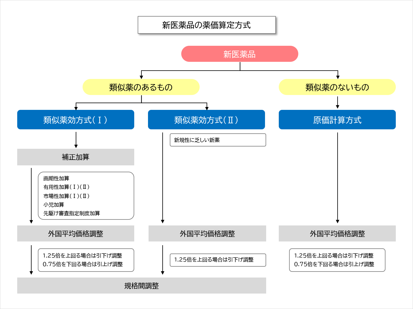 新医薬品の薬価算定方式