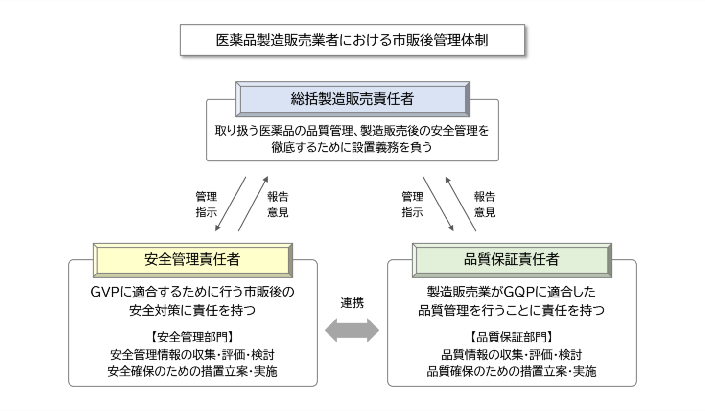 医薬品の製造販売と製造1