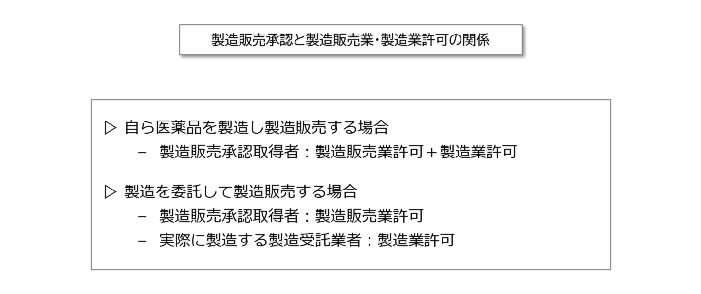 医薬品の製造販売と製造2