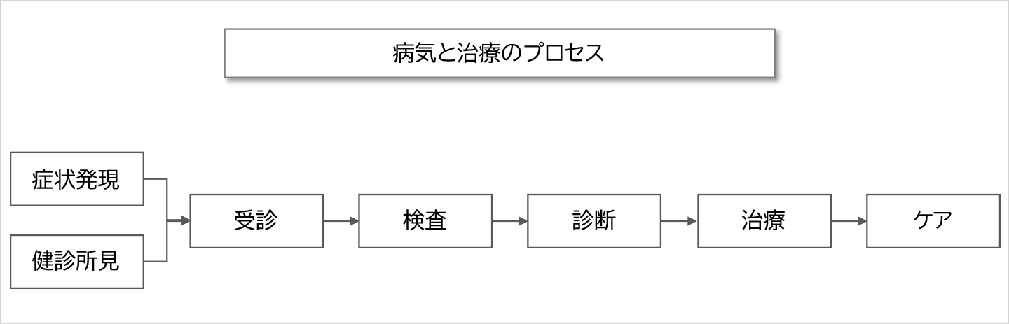 身体の異常～治療