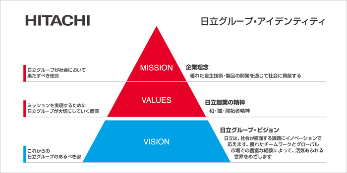 日立グループ・アイデンティティ