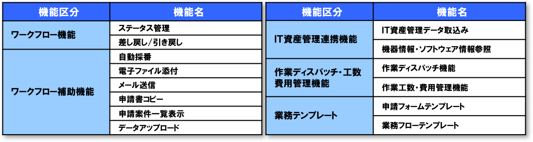 IT Service Portal の機能概要