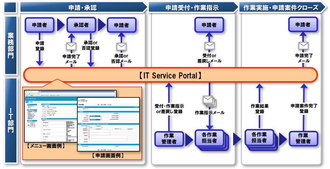 業務部門・IT部門における 「IT Service Portal」 の利用イメージ