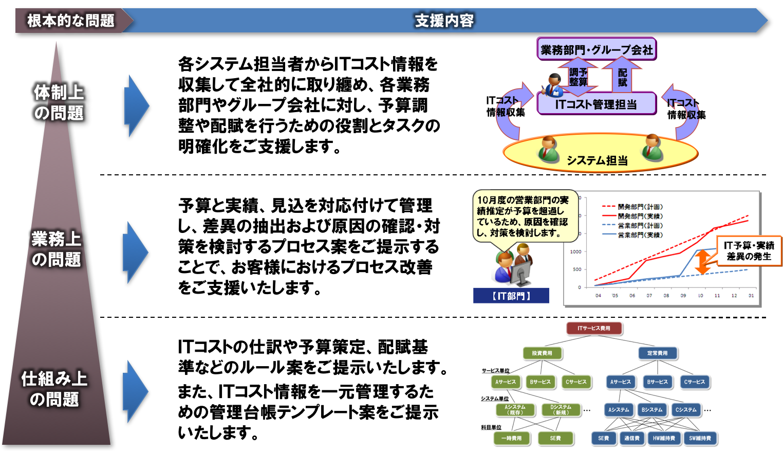 ITコスト管理業務改善支援サービス