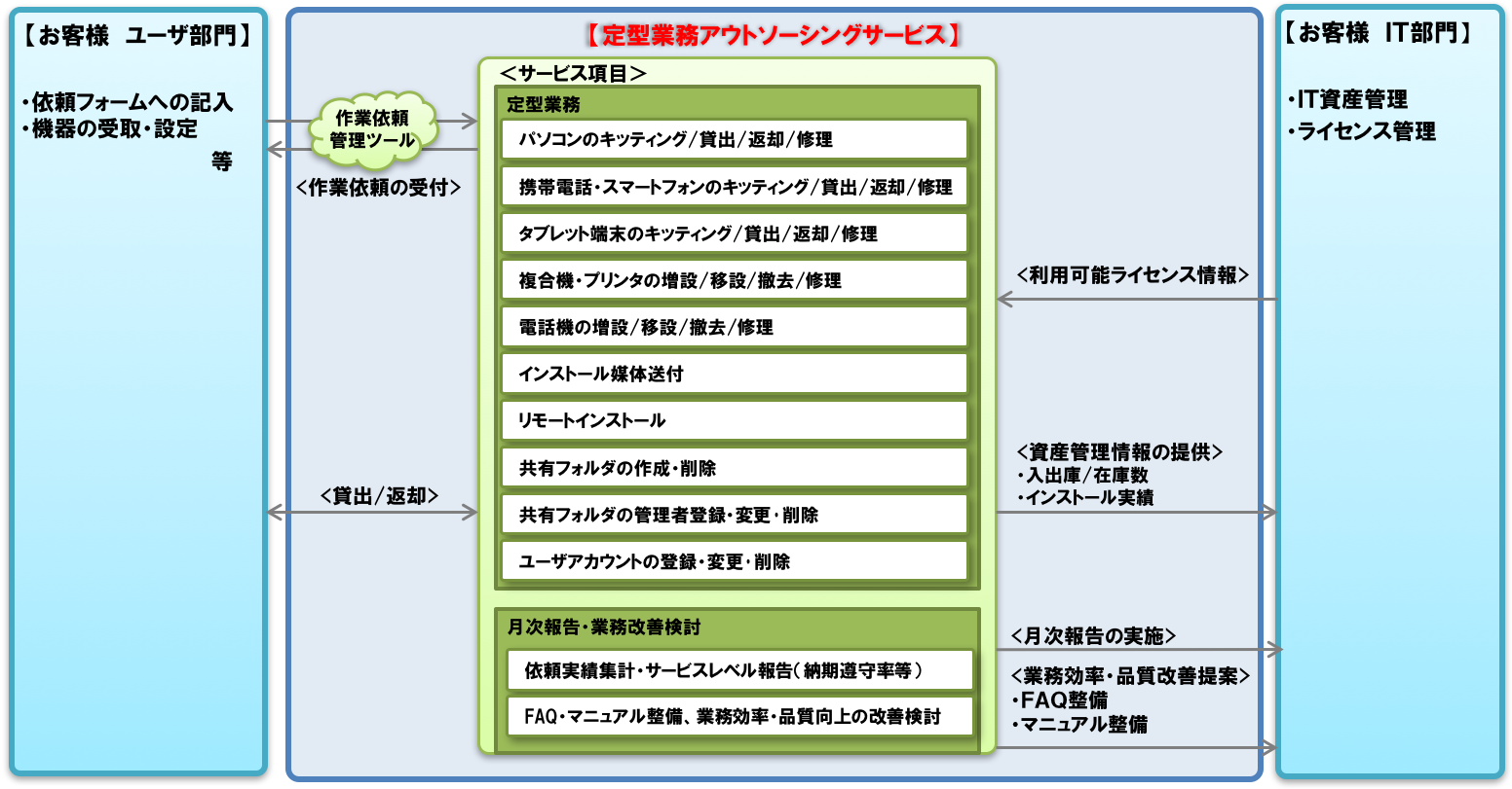 定型業務アウトソーシングサービス