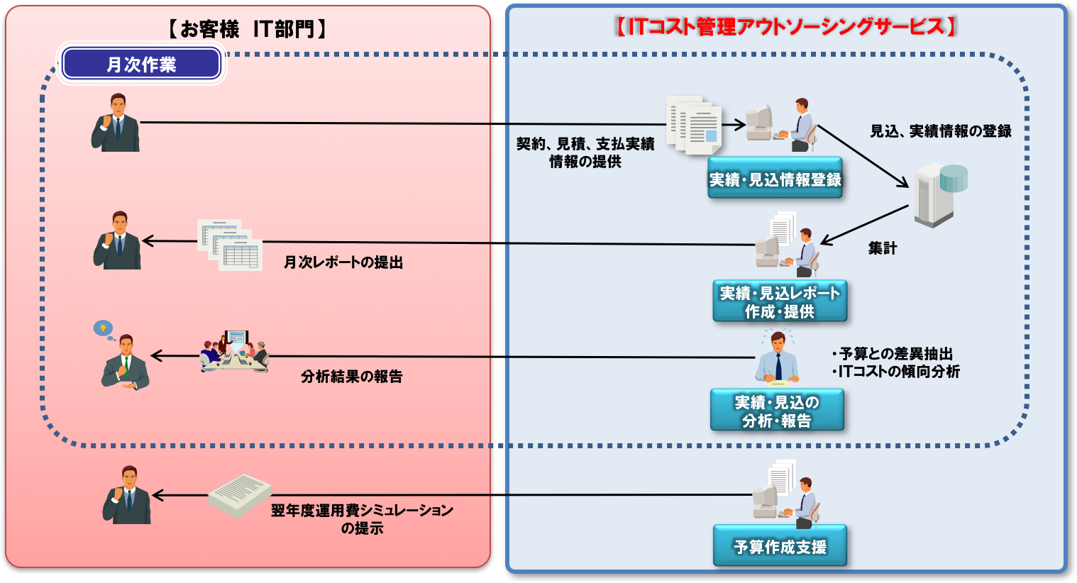 ITコスト管理アウトソーシングサービス