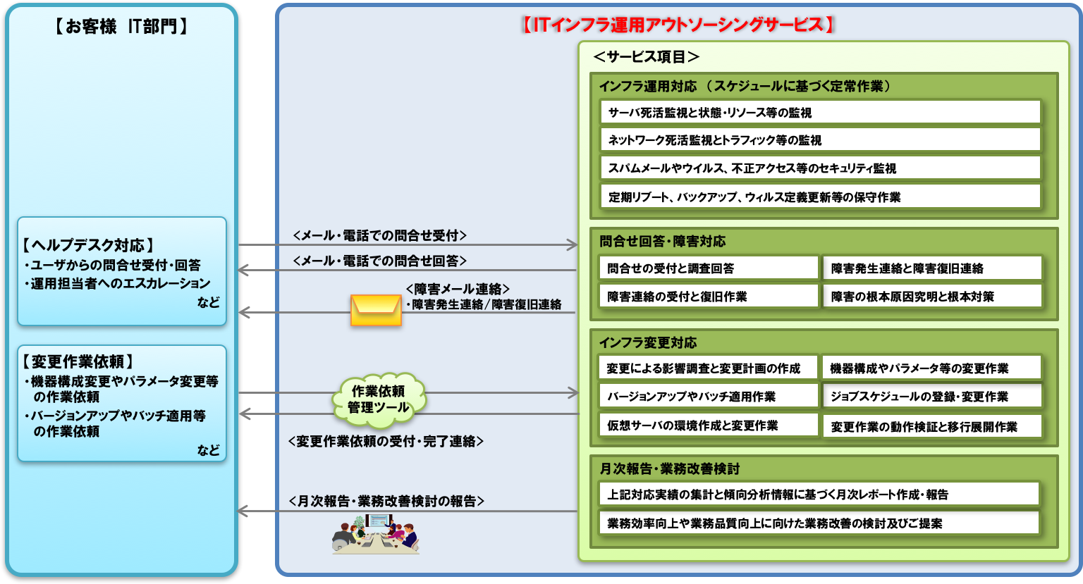 ITインフラ運用アウトソーシングサービス