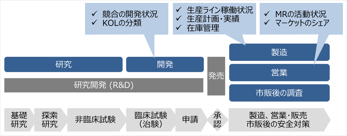 BIソリューションの適用領域