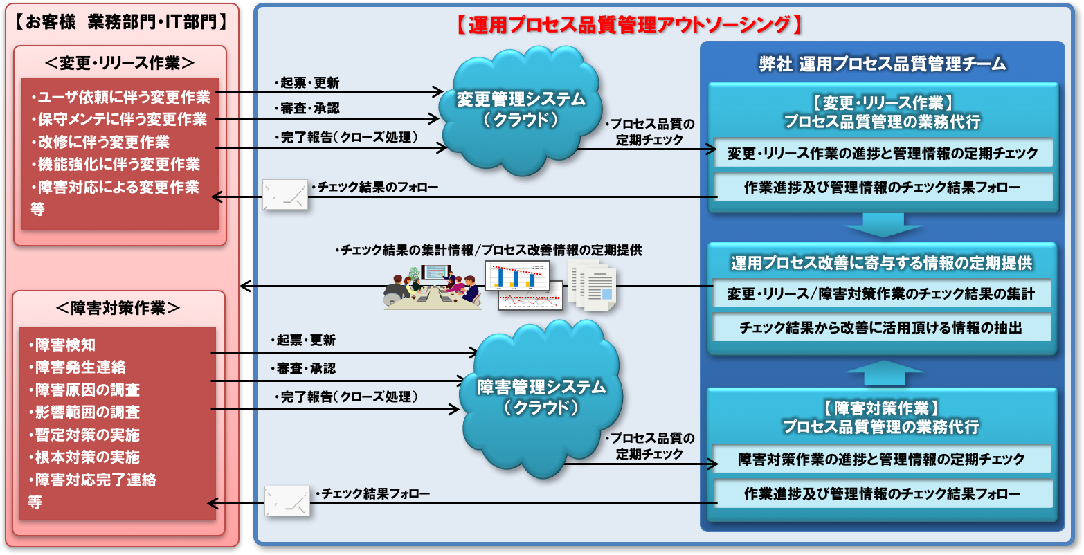 運用プロセス品質管理アウトソーシングサービス