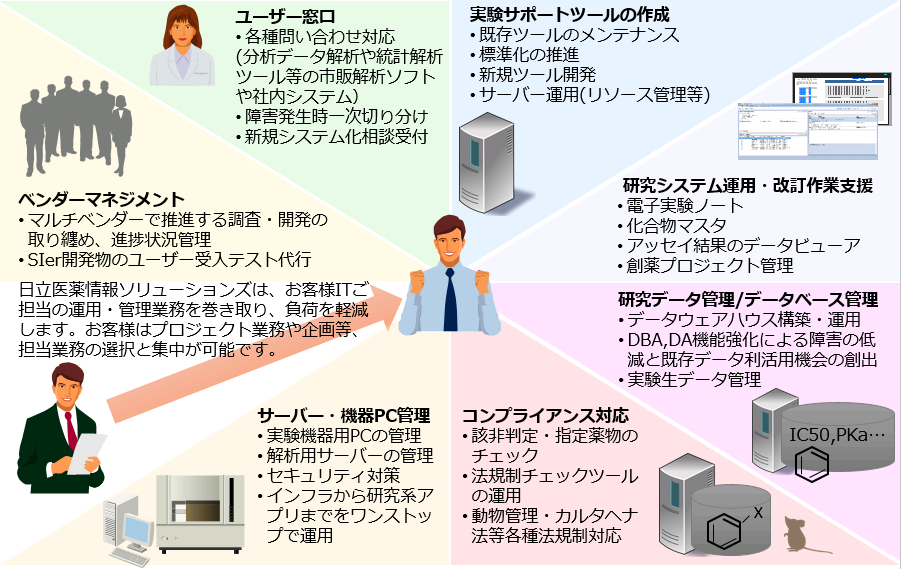 研究系統合運用サービス イメージ図