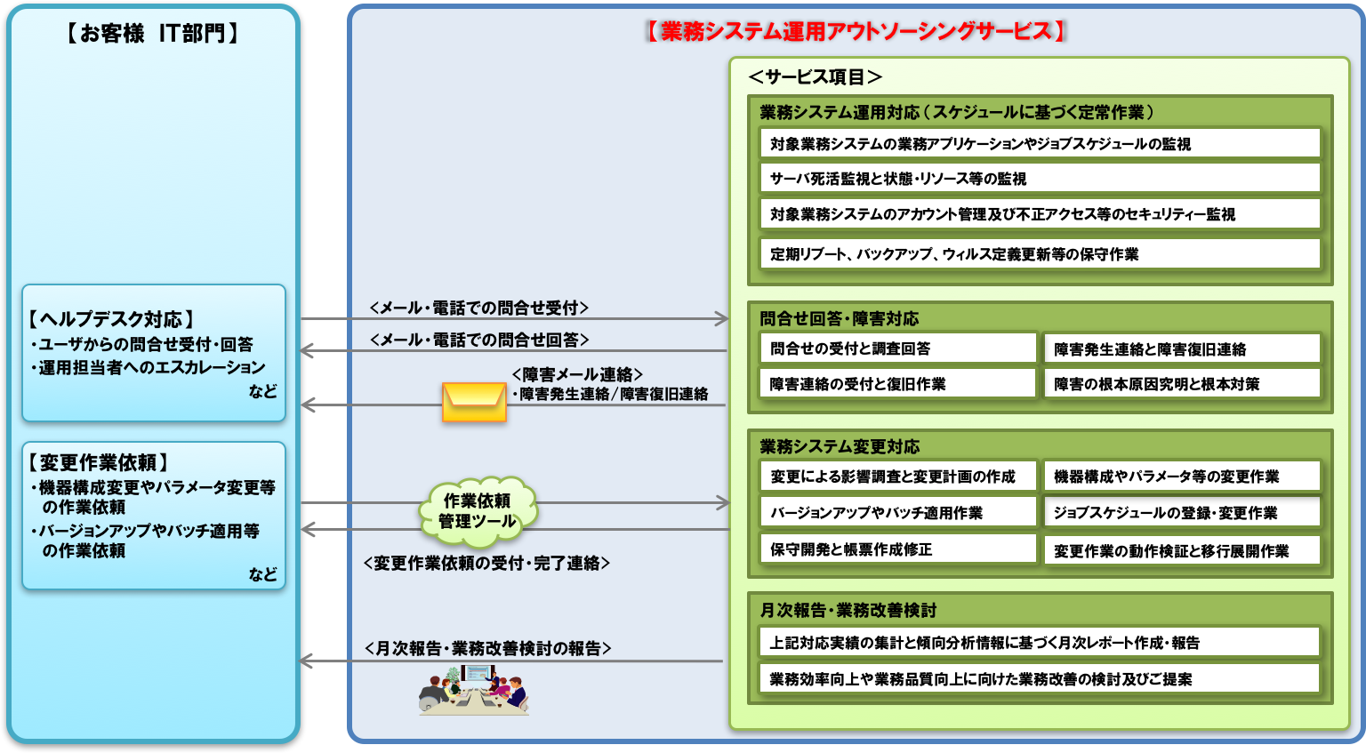 業務システム運用アウトソーシングサービス