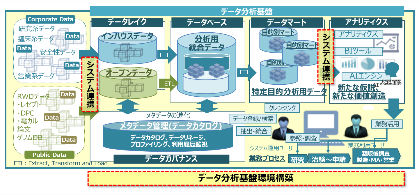 データ統合分析基盤：イメージ図