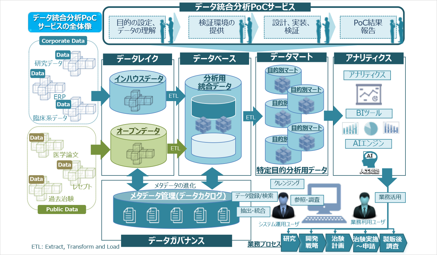 データ統合分析PoCサービス：イメージ図