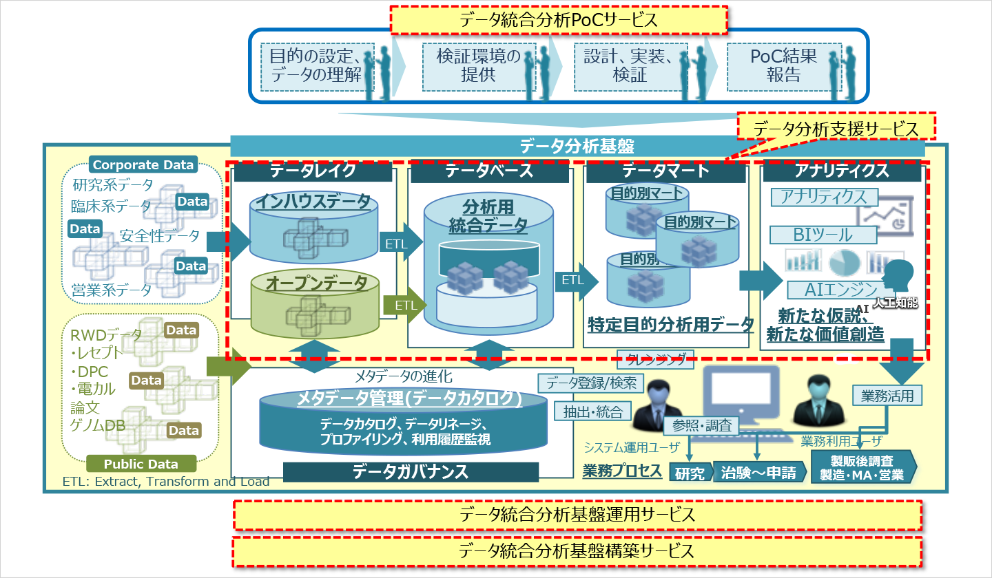 データ統合分析基盤ソリューション　全体像（例）