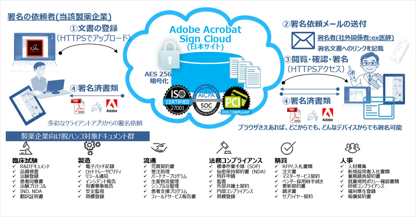 Adobe Sign を活用した脱ハンコソリューション