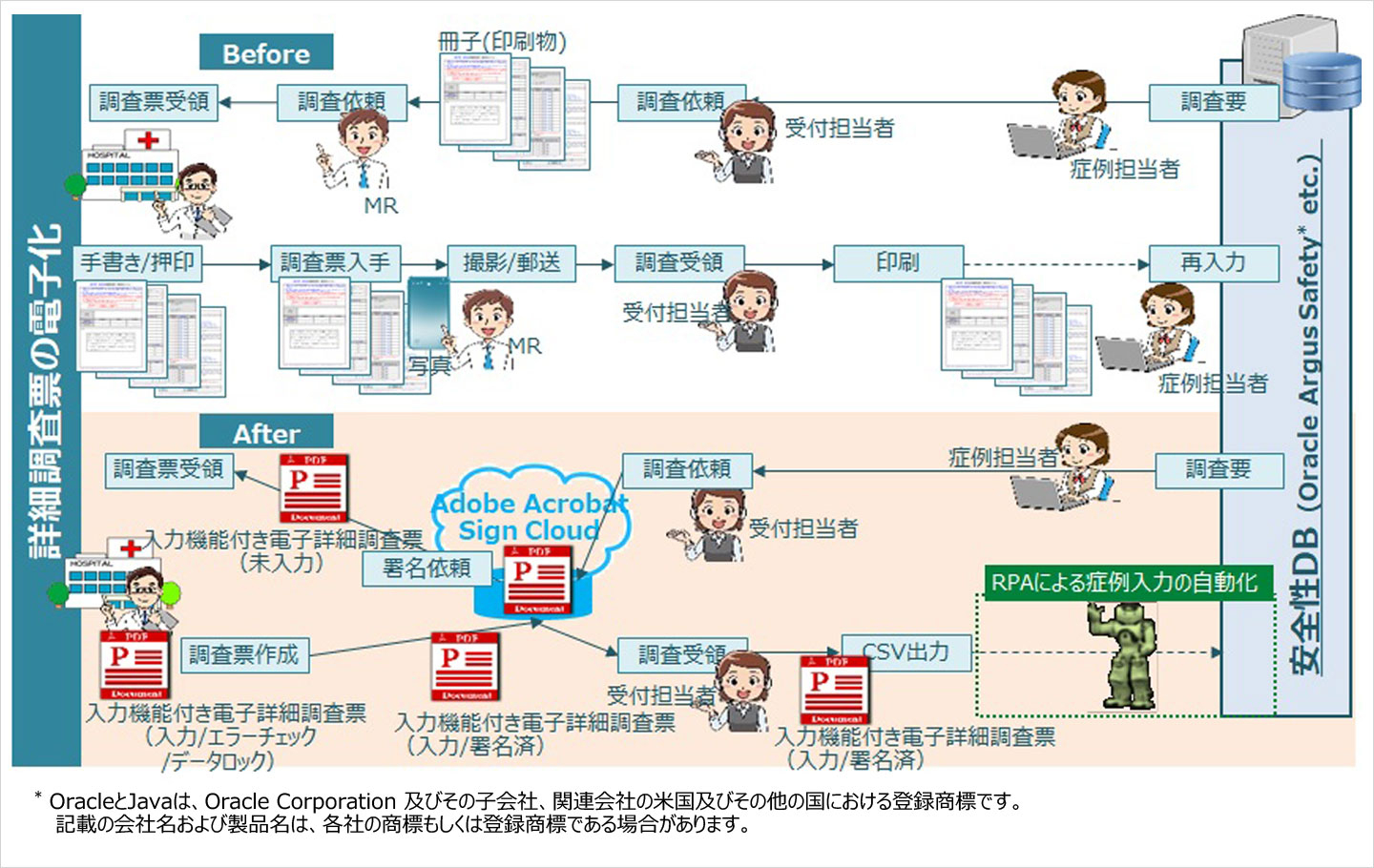 副作用・感染症詳細調査票へ適用したユースケース