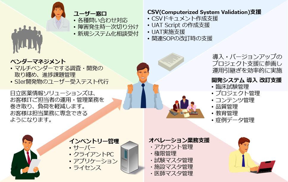 開発系統合運用サービス サービスイメージ図