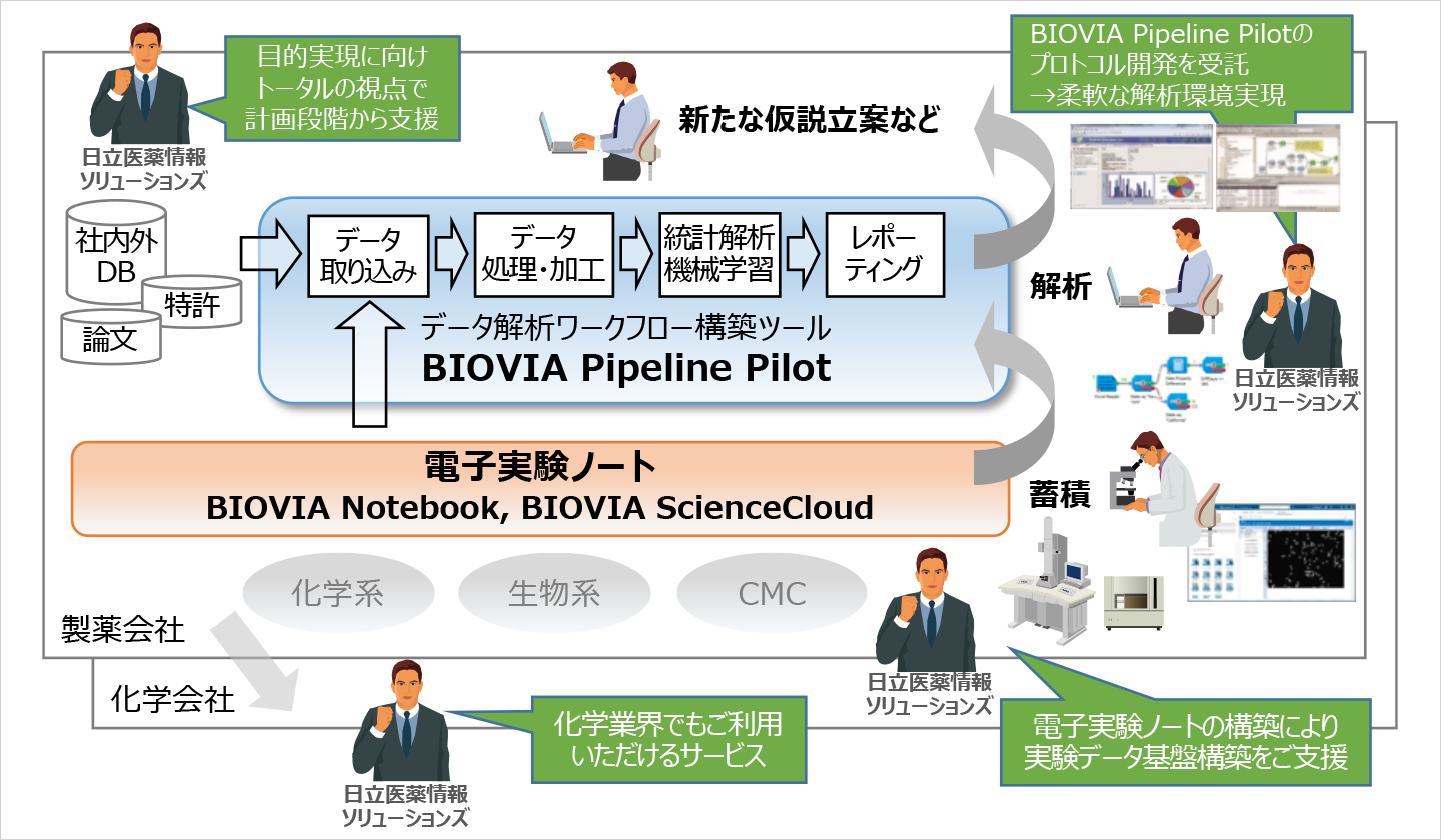 電子実験ノート＆データ分析ソリューション：全体像