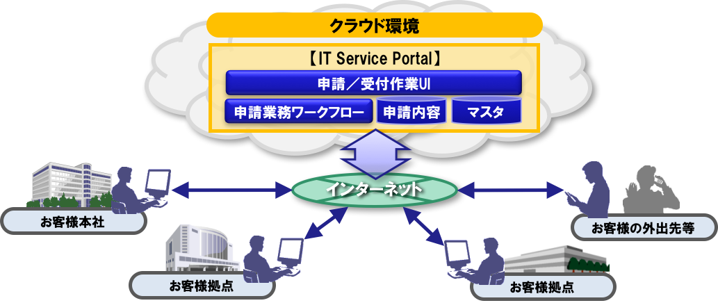 「提供サービス」 の概要