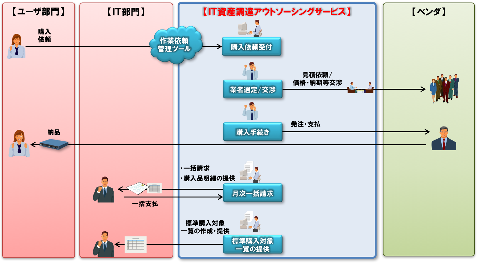 IT資産調達アウトソーシングサービス