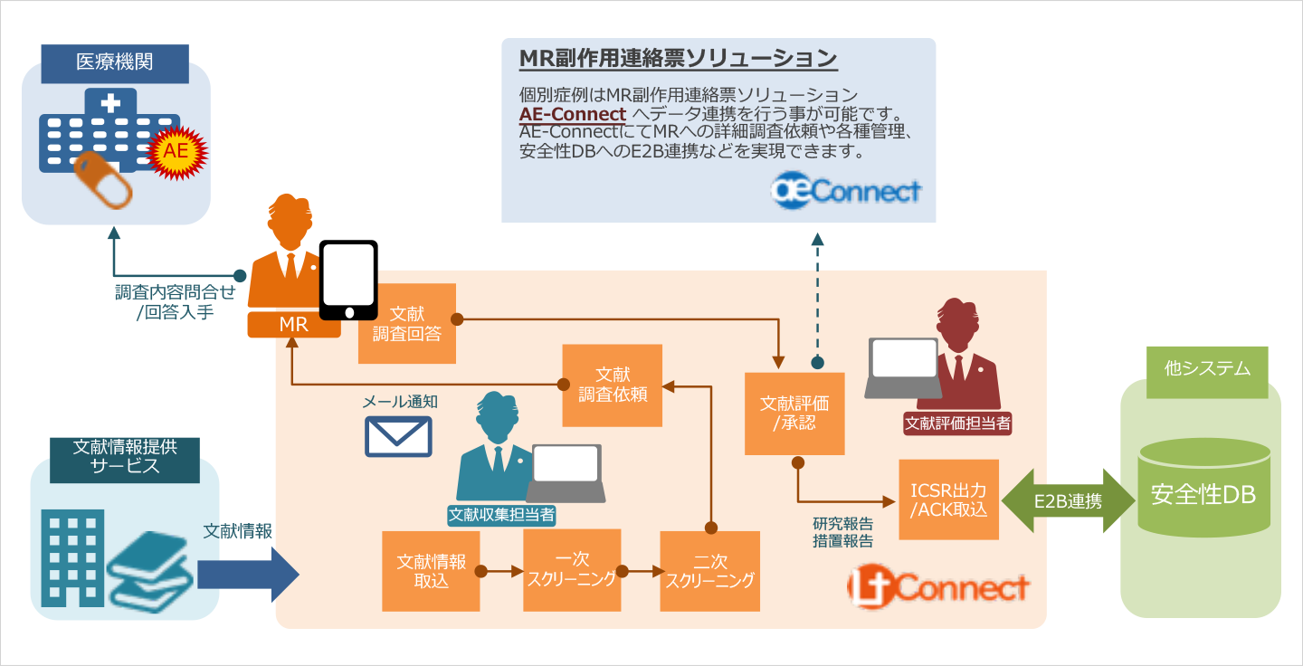 文献調査ソリューション イメージ図