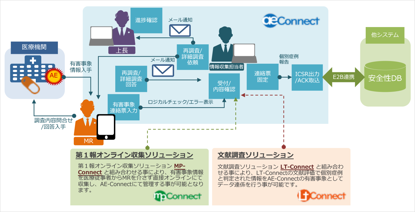 MR副作用連絡票ソリューション イメージ図