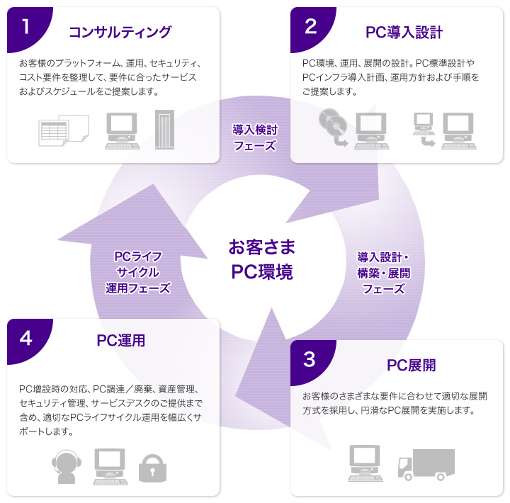 PC統合管理サービス サービスイメージ図