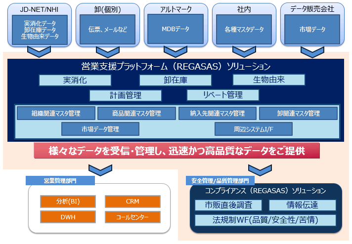 営業支援プラットフォーム（REGASAS）ソリューション イメージ図