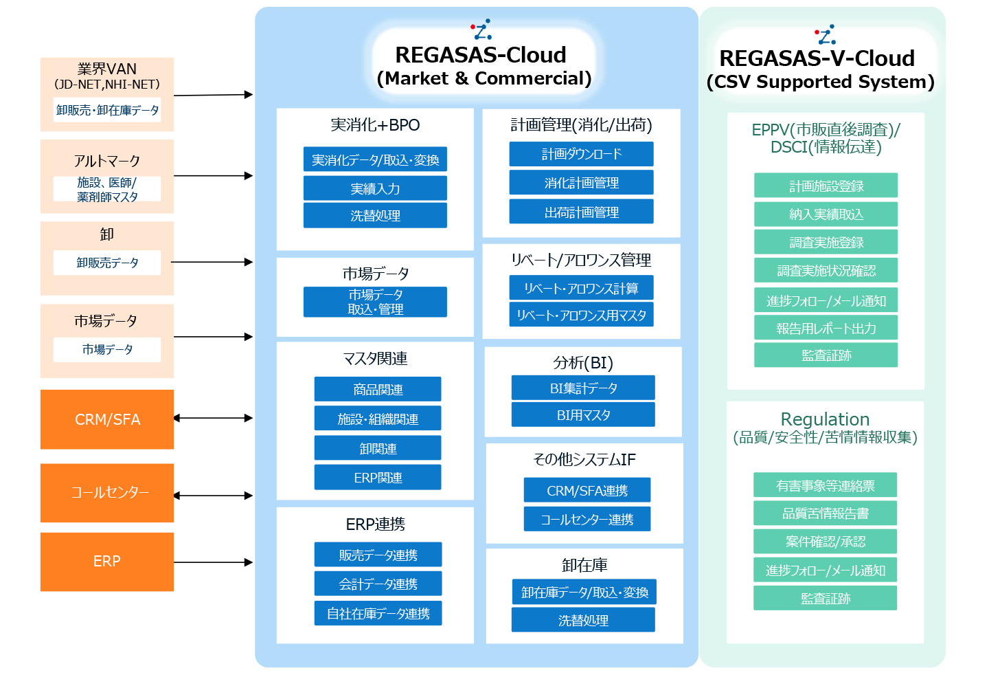 製薬業界向け営業支援ソリューション「REGASAS」ソリューション利用イメージ図