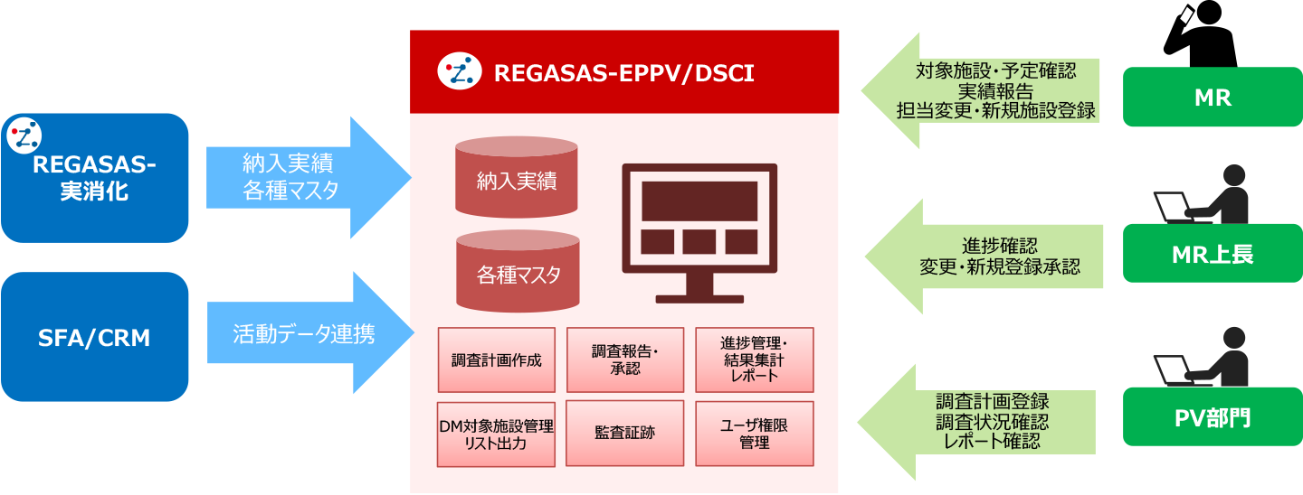 REGASAS-EPPVシステムのソリューションイメージ図