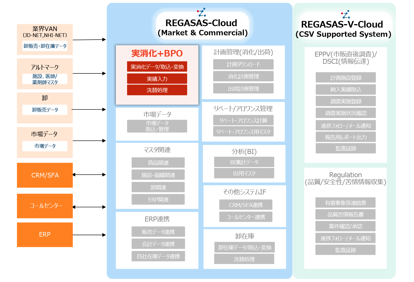 実消化システム／BPOサービスのシステム概要図
