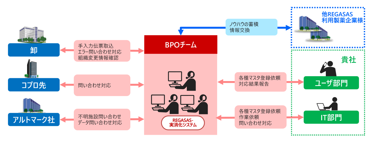BPOサービスのソリューションイメージ図