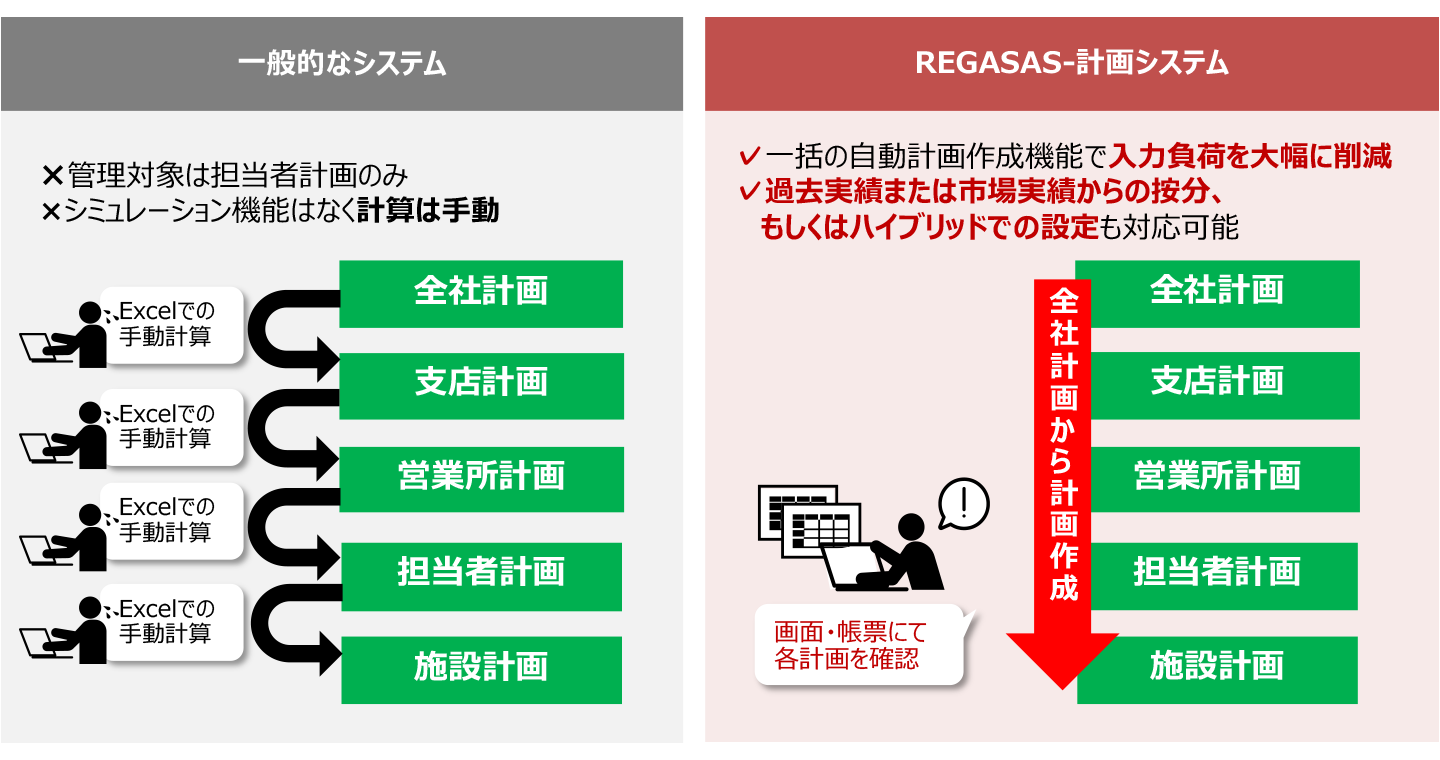 計画管理システムのソリューションイメージ図