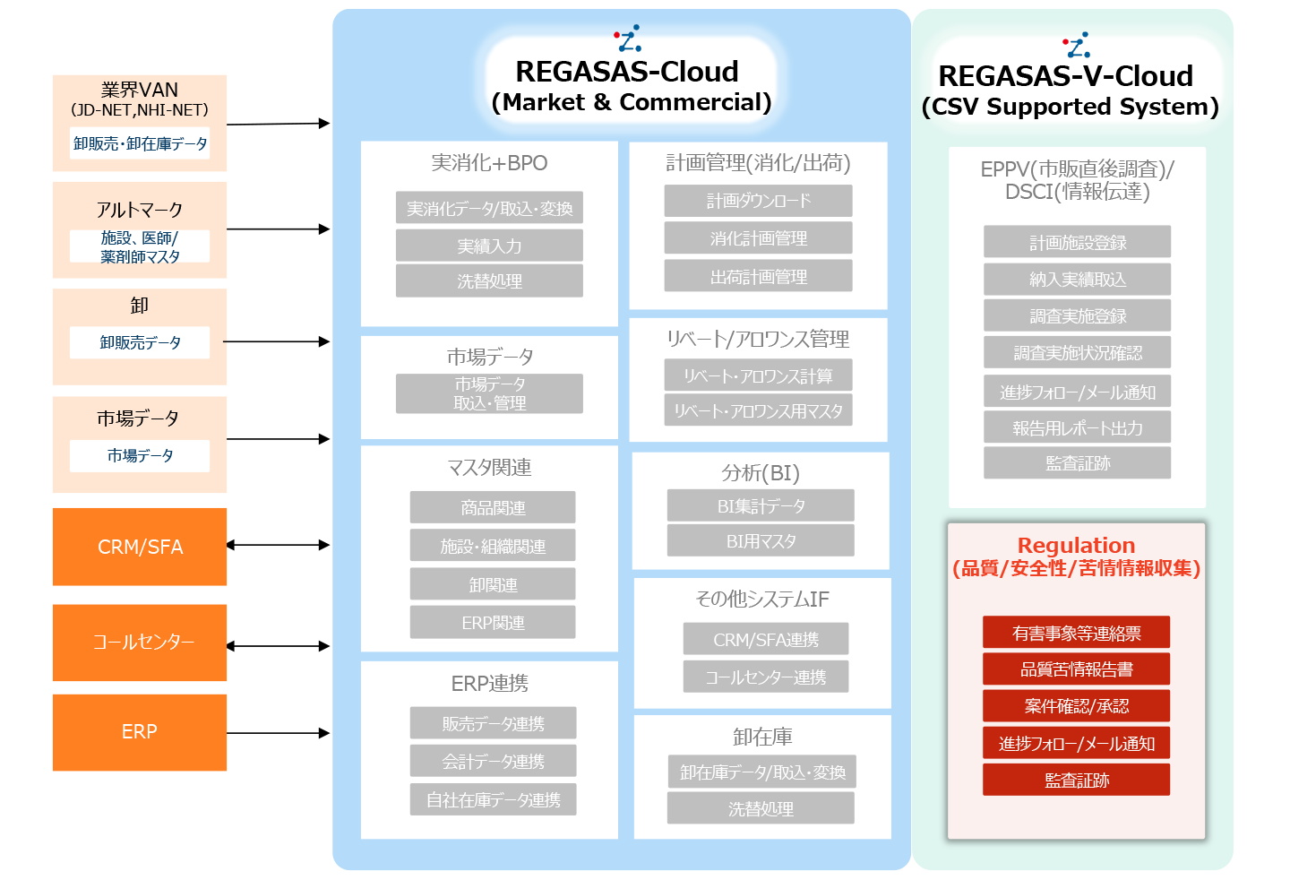 Regulationシステムのシステム概要図
