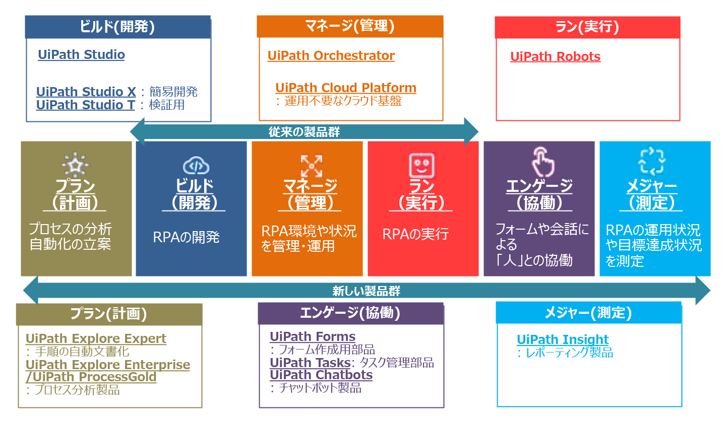 自動化をサポートするUiPath社の製品群