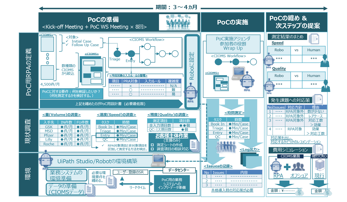 CIOMS症例業務を対象としたRPA PoCサービス