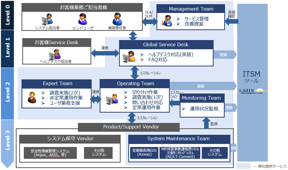 安全性統合運用サービス イメージ図