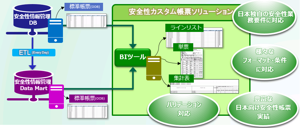 安全性カスタム帳票ソリューション イメージ図