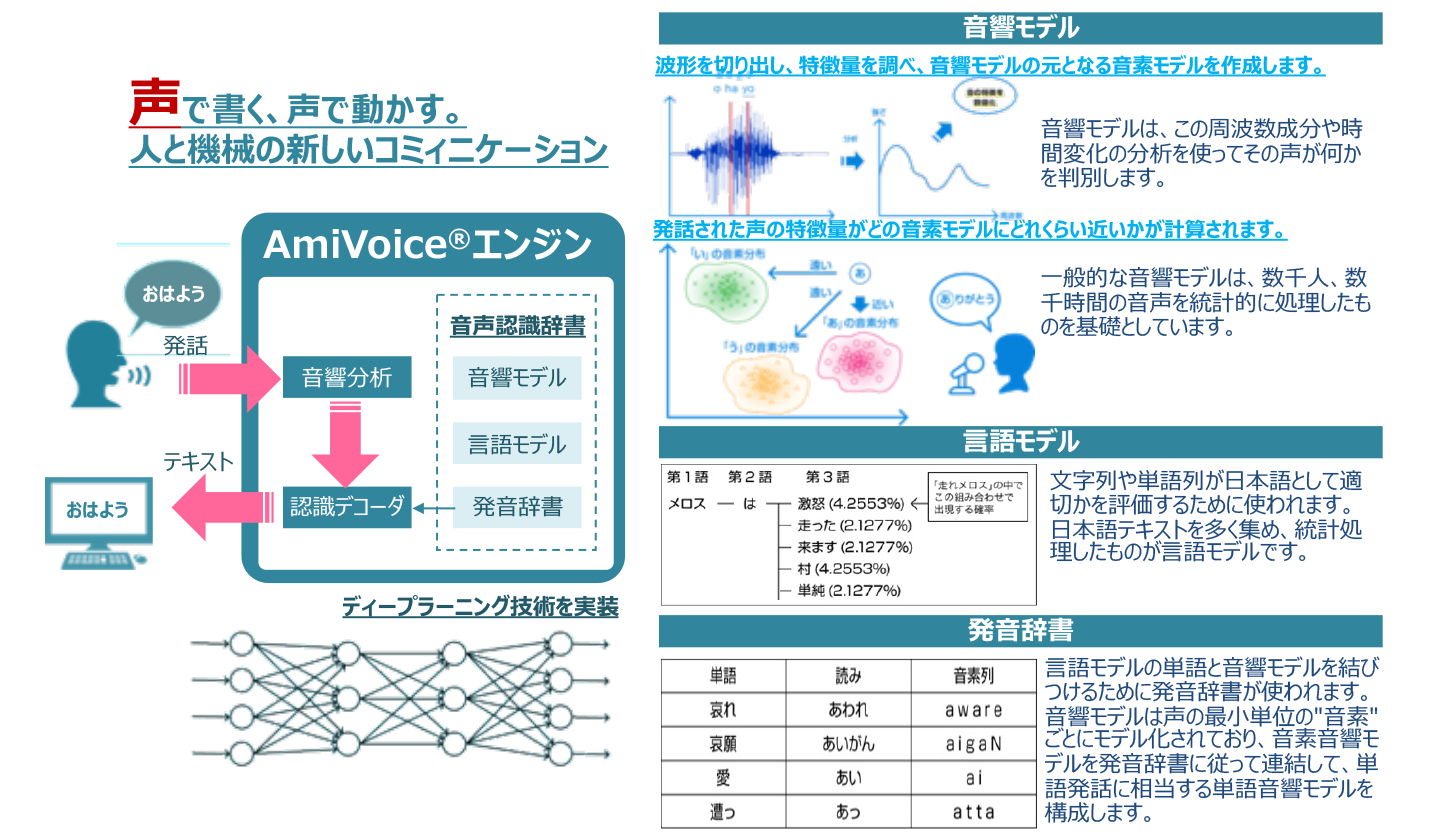 「AmiVoice<sup>®</sup>」の音声認識技術