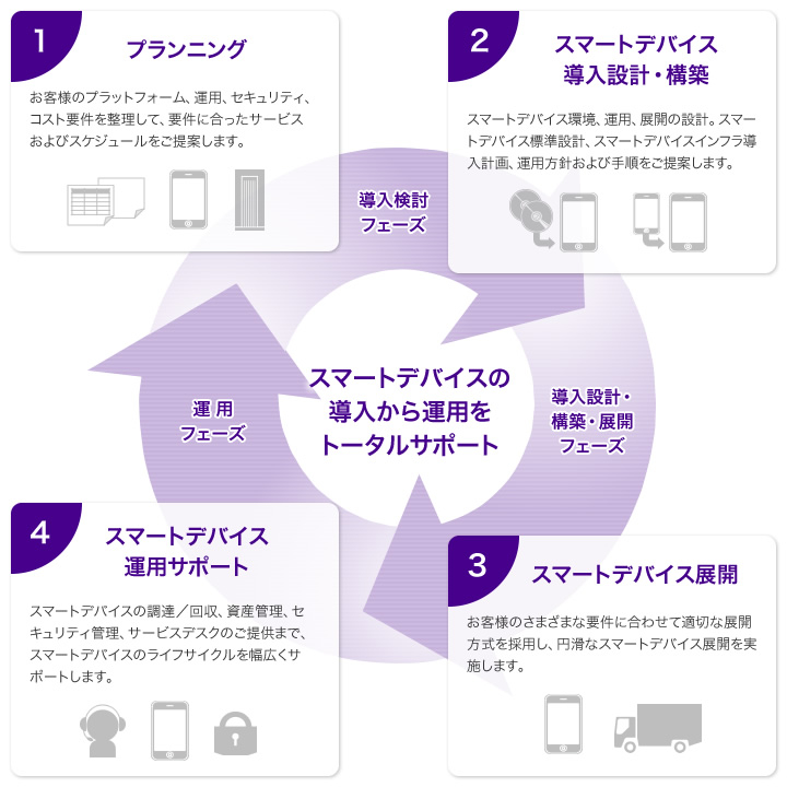 スマートデバイス運用管理サービス サービスイメージ図