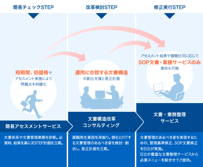 SOP整備支援サービス サービスの特長の図