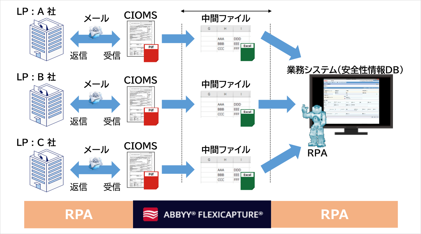 図1:ABBYY<sup>®</sup> FlexiCapture<sup>®</sup>のDXを実現するユースケース（例）