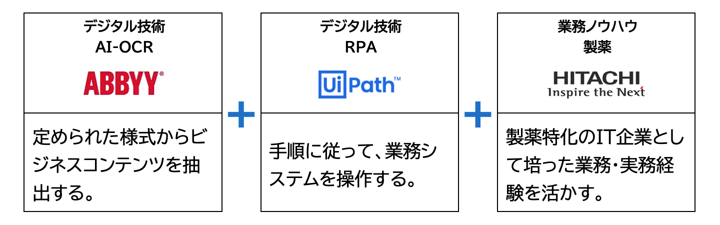 図1：AI-OCRとRPAを組み合わせた製薬向けOne Stop Automation Solution